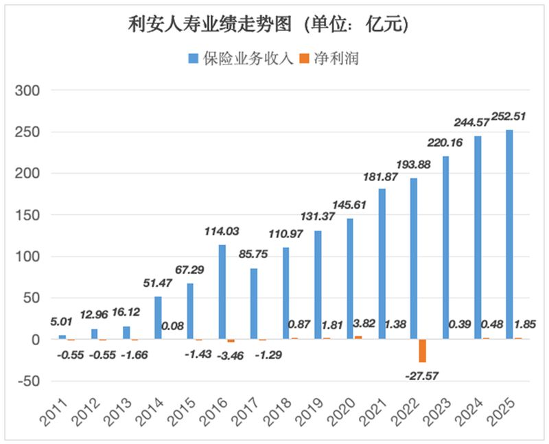  利安人寿领导层调整，黄剑接棒党委书记；背后战略意图引关注。 股票财经 利安人寿领导层调整，黄剑接棒党委书记；背后战略意图引关注。 股票财经 利安人寿领导层调整，黄剑接棒党委书记；背后战略意图引关注。 股票财经 利安人寿领导层调整，黄剑接棒党委书记；背后战略意图引关注。 股票财经
