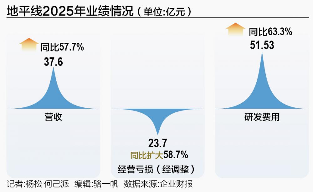 地平线创始人余凯调整策略；公司聚焦核心技术寻求差异化发展。