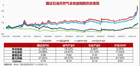  石油天然气产业迎来战略机遇期；华宝基金重磅ETF助力布局；投资者可关注全链条核心资产。 股票财经 石油天然气产业迎来战略机遇期；华宝基金重磅ETF助力布局；投资者可关注全链条核心资产。 股票财经