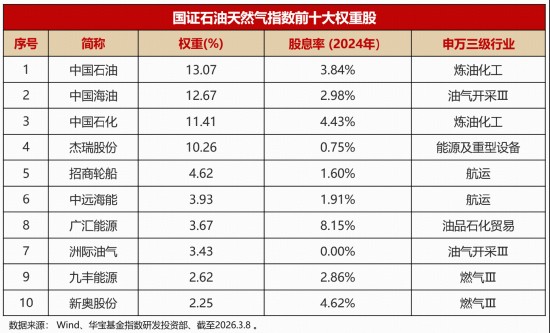  石油天然气产业迎来战略机遇期；华宝基金重磅ETF助力布局；投资者可关注全链条核心资产。 股票财经 石油天然气产业迎来战略机遇期；华宝基金重磅ETF助力布局；投资者可关注全链条核心资产。 股票财经