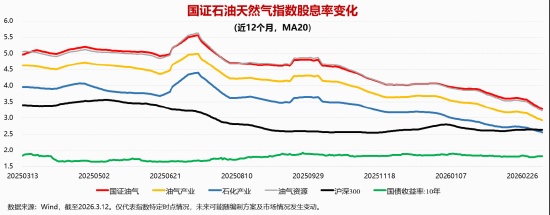  石油天然气产业迎来战略机遇期；华宝基金重磅ETF助力布局；投资者可关注全链条核心资产。 股票财经 石油天然气产业迎来战略机遇期；华宝基金重磅ETF助力布局；投资者可关注全链条核心资产。 股票财经