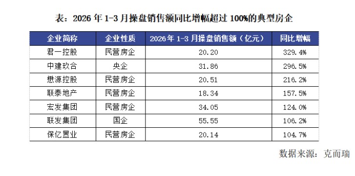  数据背后：2026年一季度房企销售回暖的结构性解码 股票财经 数据背后：2026年一季度房企销售回暖的结构性解码 股票财经 数据背后：2026年一季度房企销售回暖的结构性解码 股票财经 数据背后：2026年一季度房企销售回暖的结构性解码 股票财经