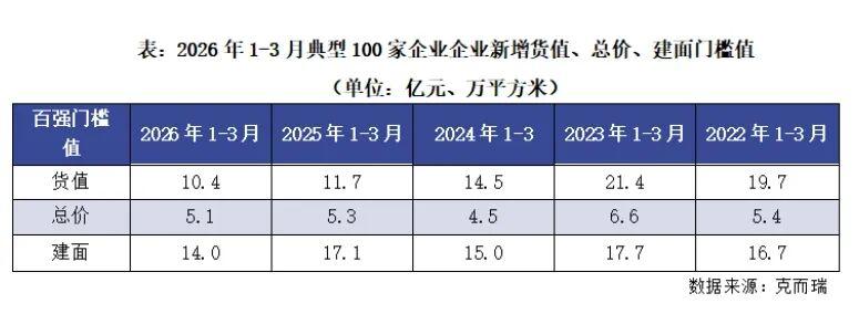  数据背后：2026年一季度房企销售回暖的结构性解码 股票财经 数据背后：2026年一季度房企销售回暖的结构性解码 股票财经 数据背后：2026年一季度房企销售回暖的结构性解码 股票财经 数据背后：2026年一季度房企销售回暖的结构性解码 股票财经