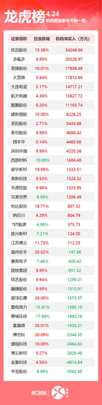  龙虎榜数据背后的机构动向：4月24日36只个股机构席位全解析 股票财经 龙虎榜数据背后的机构动向：4月24日36只个股机构席位全解析 股票财经 龙虎榜数据背后的机构动向：4月24日36只个股机构席位全解析 股票财经