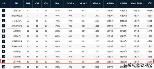 【深度观察】辽宁男篮第八外援到位:流浪球员的战术价值与争冠困局解析 体育新闻